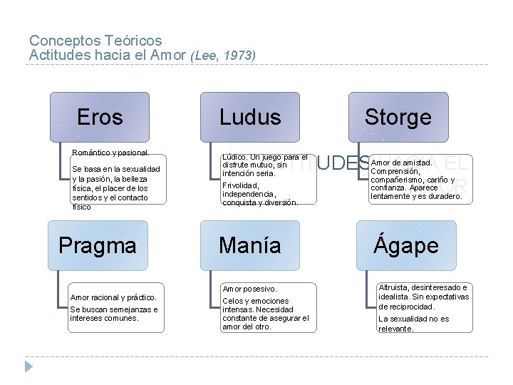 Conceptos Teóricos Actitudes hacia el Amor (Lee, 1973) Eros Romántico y pasional. Se basa