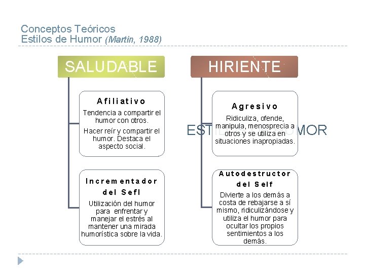 Conceptos Teóricos Estilos de Humor (Martin, 1988) SALUDABLE Afiliativo Tendencia a compartir el humor