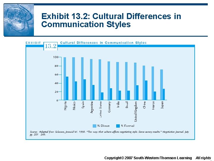 Exhibit 13. 2: Cultural Differences in Communication Styles Copyright© 2007 South-Western/Thomson Learning All rights