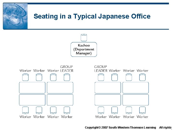 Seating in a Typical Japanese Office Copyright© 2007 South-Western/Thomson Learning All rights 