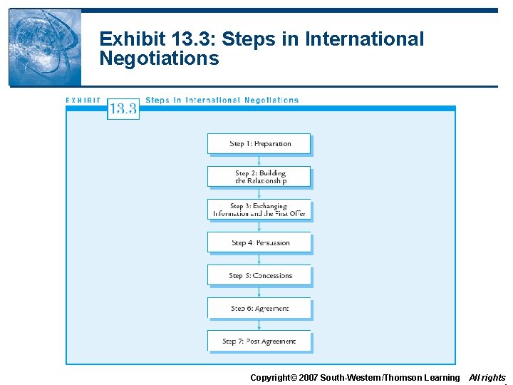 Exhibit 13. 3: Steps in International Negotiations Copyright© 2007 South-Western/Thomson Learning All rights 