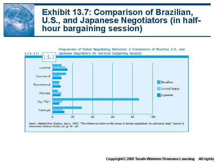 Exhibit 13. 7: Comparison of Brazilian, U. S. , and Japanese Negotiators (in halfhour