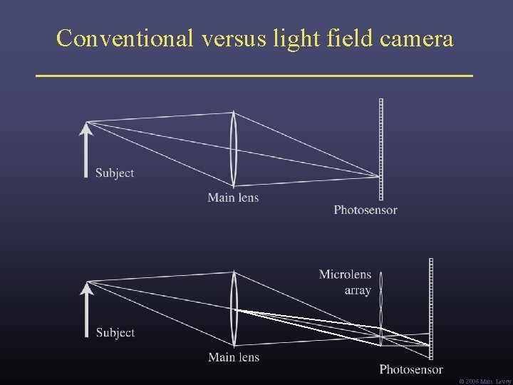 Conventional versus light field camera Ó 2006 Marc Levoy Conventional versus light field camera Ó 2006 Marc Levoy