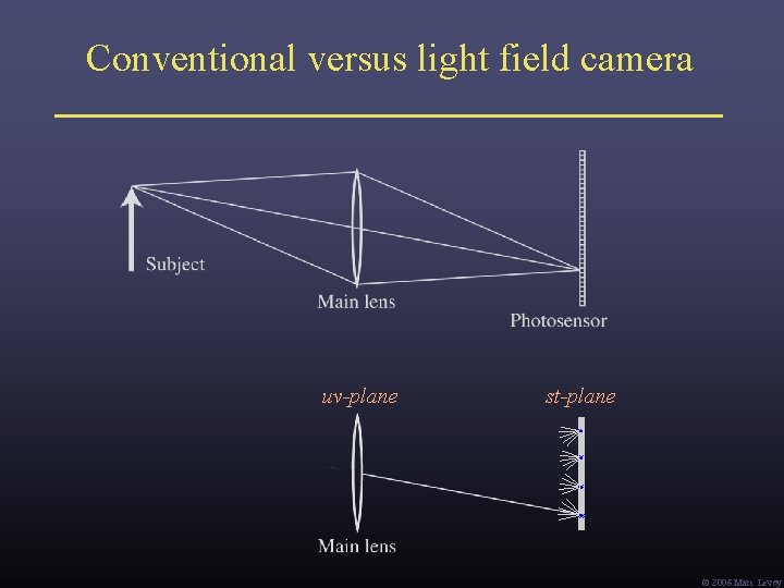 Conventional versus light field camera uv-plane st-plane Ó 2006 Marc Levoy Conventional versus light field camera uv-plane st-plane Ó 2006 Marc Levoy