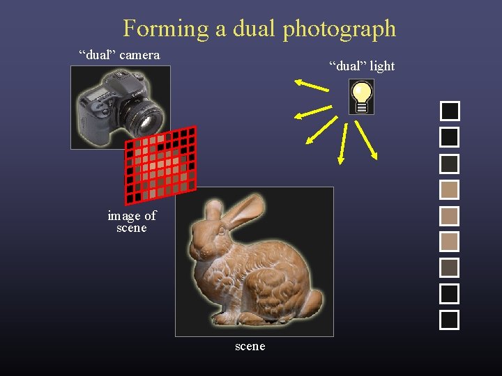 Forming a dual photograph “dual” camera “dual” light image of scene Forming a dual photograph “dual” camera “dual” light image of scene
