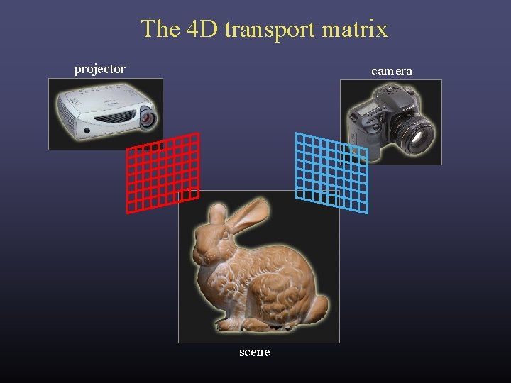 The 4 D transport matrix projector camera scene The 4 D transport matrix projector camera scene