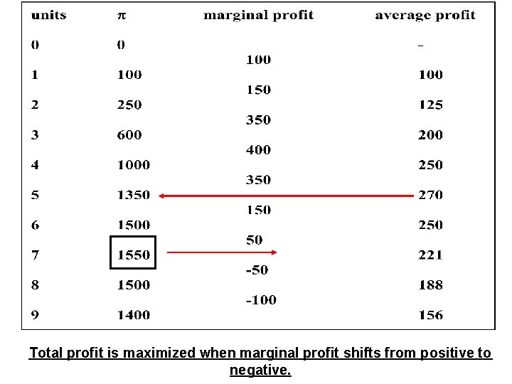 Total profit is maximized when marginal profit shifts from positive to negative. 