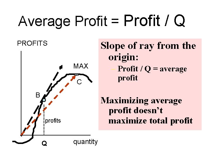 Average Profit = Profit / Q PROFITS MAX C B – Profit / Q