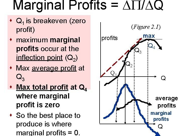 Marginal Profits = / Q s Q 1 is breakeven (zero profit) s maximum
