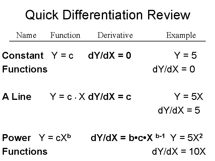 Quick Differentiation Review Name Function Constant Y = c Functions A Line Derivative Example