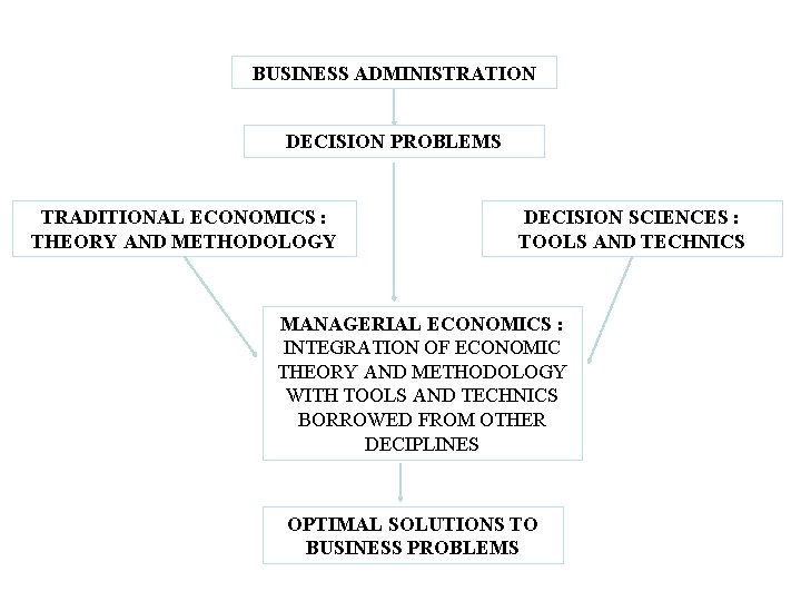 BUSINESS ADMINISTRATION DECISION PROBLEMS TRADITIONAL ECONOMICS : THEORY AND METHODOLOGY DECISION SCIENCES : TOOLS