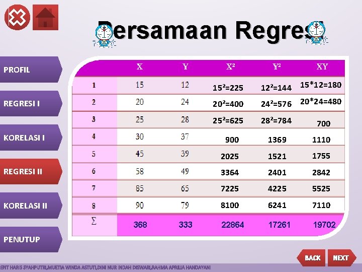 Persamaan Regresi PROFIL 20²=400 12²=144 15*12=180 24²=576 20*24=480 25²=625 28²=784 700 900 1369 1110