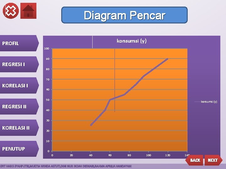 Diagram Pencar PROFIL konsumsi (y) 100 90 REGRESI I 80 70 KORELASI I 60