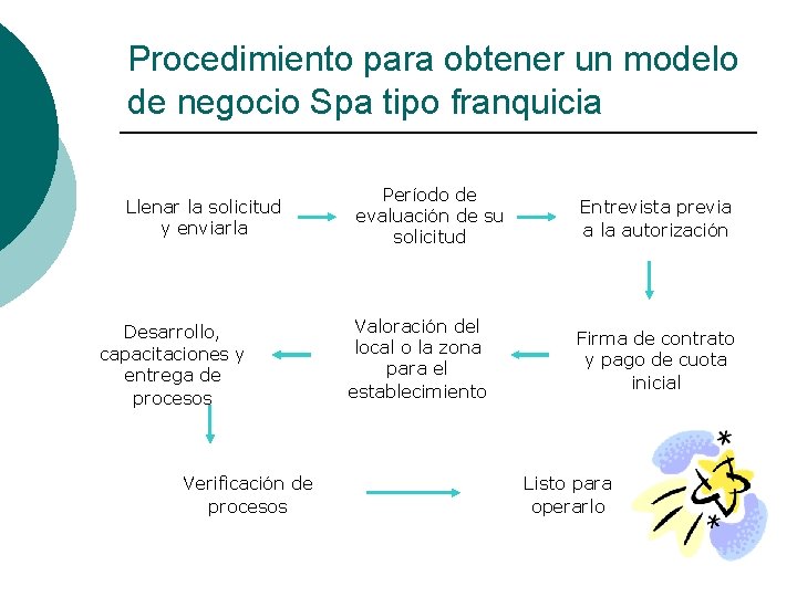 Procedimiento para obtener un modelo de negocio Spa tipo franquicia Llenar la solicitud y