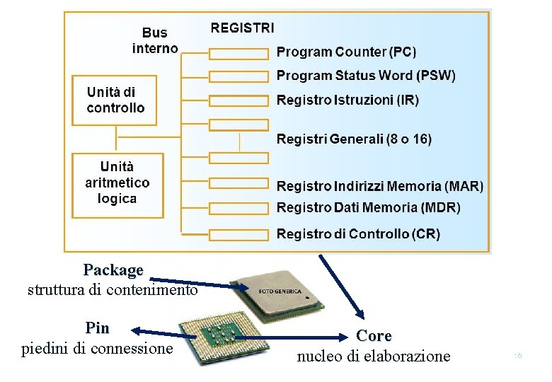 Package struttura di contenimento Pin piedini di connessione Core nucleo di elaborazione 16 