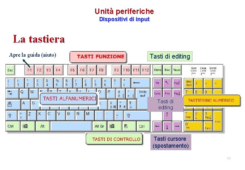 Unità periferiche Dispositivi di input La tastiera Apre la guida (aiuto) Tasti di editing