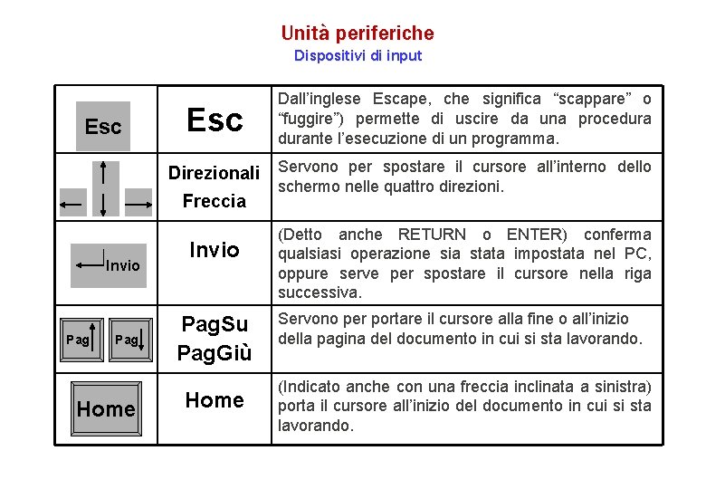 Unità periferiche Dispositivi di input Esc Dall’inglese Escape, che significa “scappare” o “fuggire”) permette