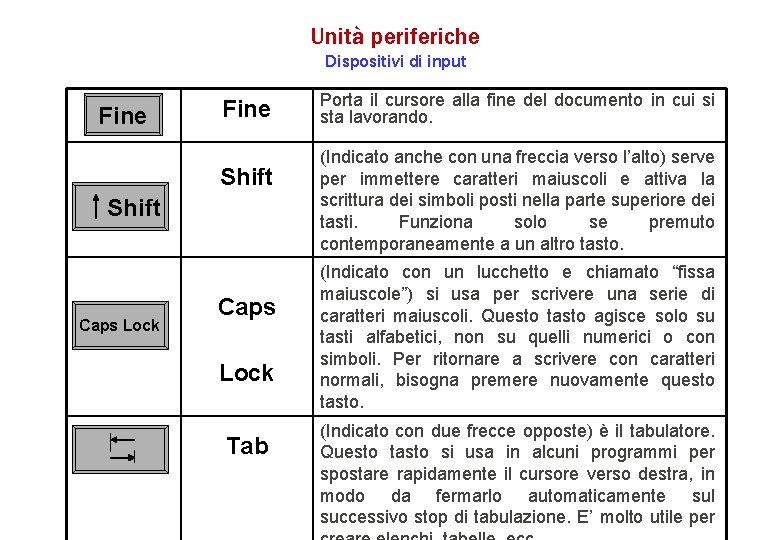 Unità periferiche Dispositivi di input Fine Shift Caps Lock Tab Porta il cursore alla