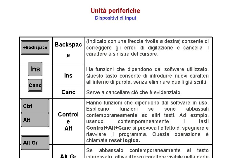 Unità periferiche Dispositivi di input (Indicato con una freccia rivolta a destra) consente di