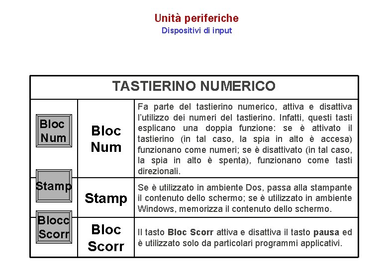 Unità periferiche Dispositivi di input TASTIERINO NUMERICO Bloc Num Stamp Blocc Scorr Bloc Num