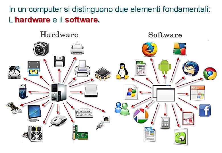 In un computer si distinguono due elementi fondamentali: L’hardware e il software. 