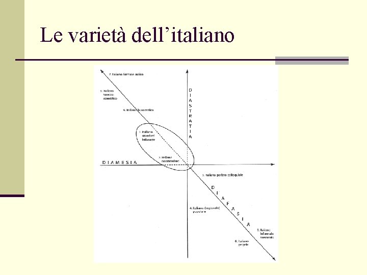 Le varietà dell’italiano 