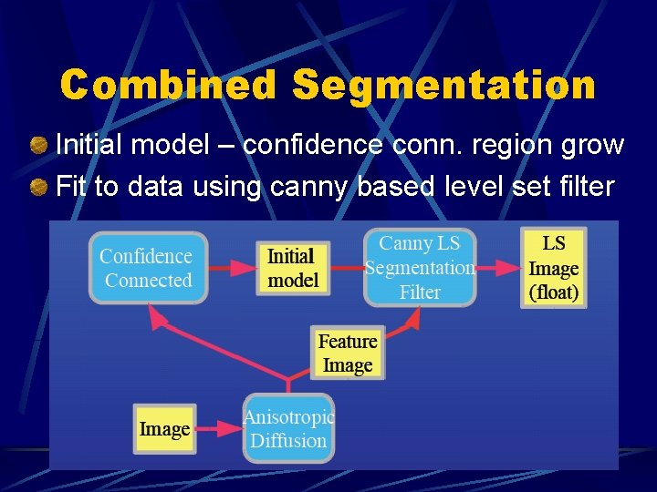 Combined Segmentation Initial model – confidence conn. region grow Fit to data using canny