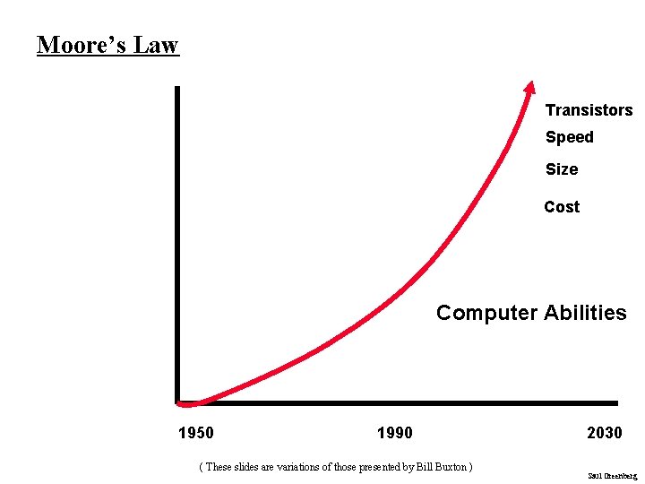 Moore’s Law Transistors Speed Size Cost Computer Abilities 1950 1990 ( These slides are Moore’s Law Transistors Speed Size Cost Computer Abilities 1950 1990 ( These slides are