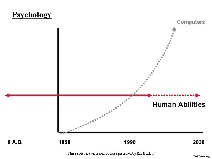 Psychology Computers Human Abilities 0 A. D. 1950 1990 ( These slides are variations Psychology Computers Human Abilities 0 A. D. 1950 1990 ( These slides are variations