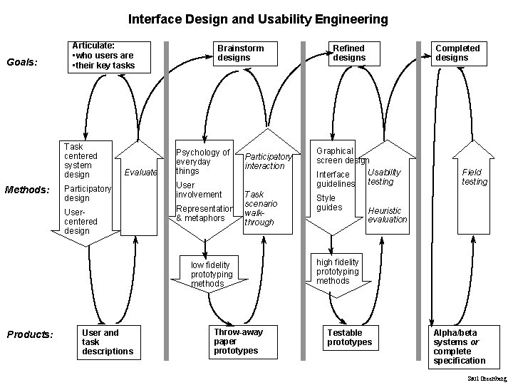 Interface Design and Usability Engineering Goals: Articulate: • who users are • their key Interface Design and Usability Engineering Goals: Articulate: • who users are • their key