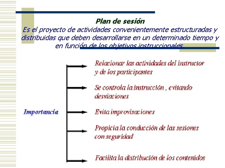 Plan de sesión Es el proyecto de actividades convenientemente estructuradas y distribuidas que deben