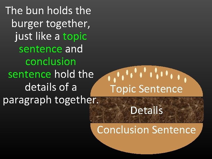 The bun holds the burger together, just like a topic sentence and conclusion sentence