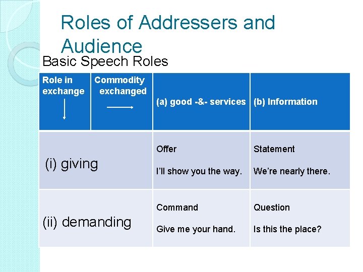Roles of Addressers and Audience Basic Speech Roles Role in exchange Commodity exchanged (a)