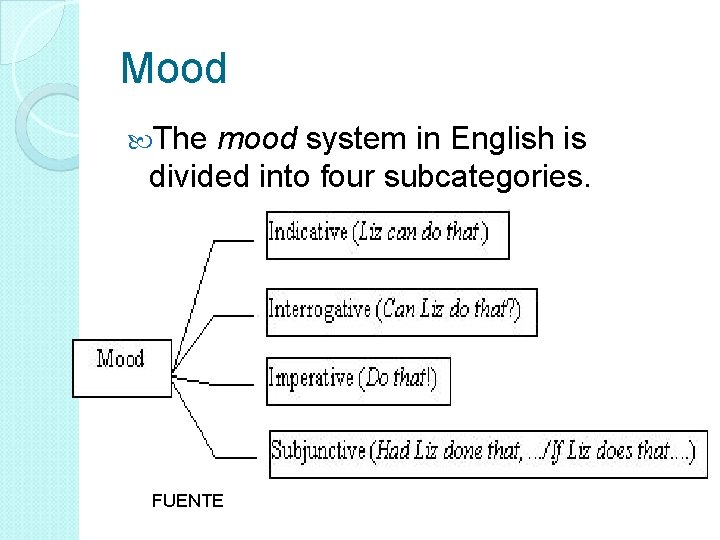 Mood The mood system in English is divided into four subcategories. FUENTE 
