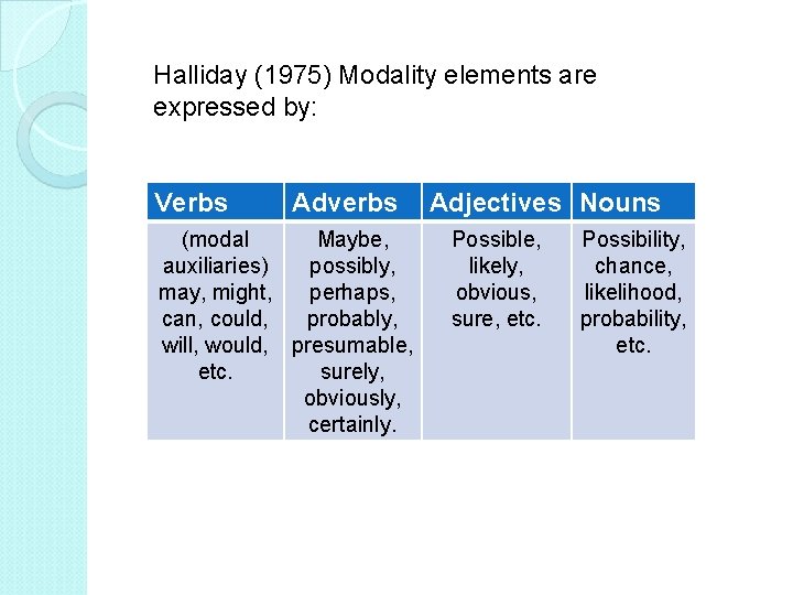 Halliday (1975) Modality elements are expressed by: Verbs Adverbs (modal Maybe, auxiliaries) possibly, may,