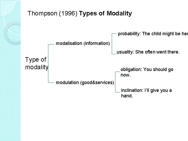 Thompson (1996) Types of Modality probability: The child might be her modalisation (information) usuality: