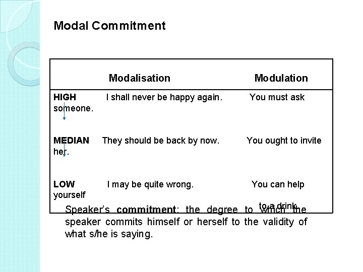 Modal Commitment Modalisation Modulation HIGH I shall never be happy again. You must ask