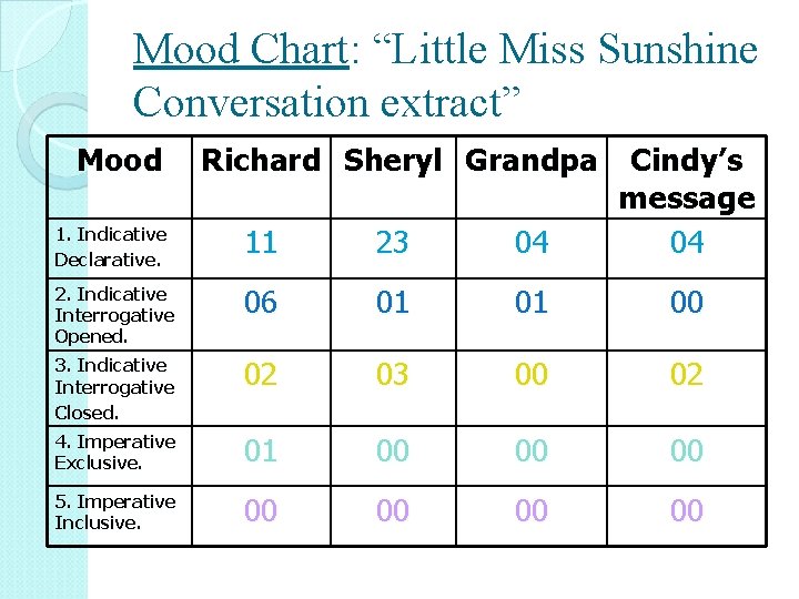 Mood Chart: “Little Miss Sunshine Conversation extract” Mood Richard Sheryl Grandpa 1. Indicative Declarative.