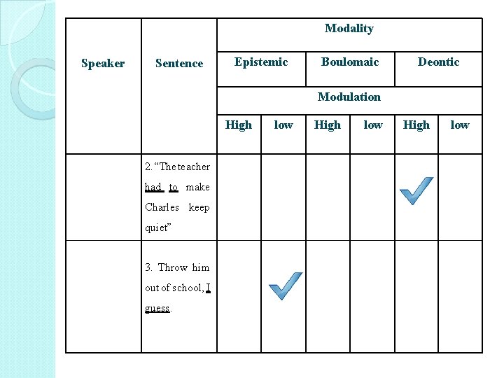 Modality Speaker Sentence Epistemic Boulomaic Deontic Modulation High 2. “The teacher had to make