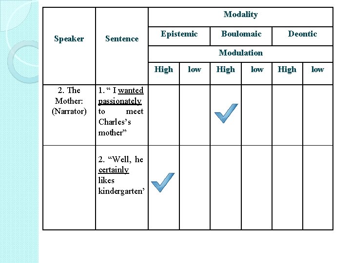 Modality Speaker Sentence Epistemic Boulomaic Deontic Modulation High 2. The Mother: (Narrator) 1. “