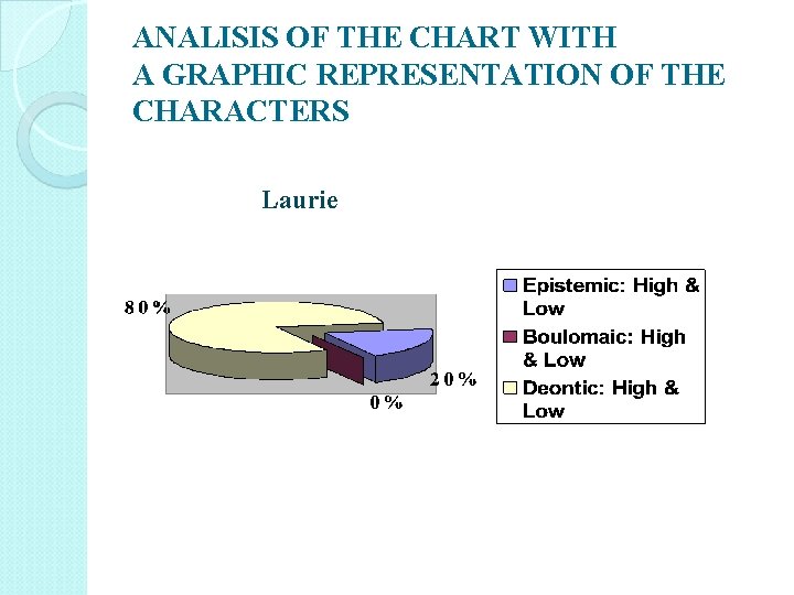 ANALISIS OF THE CHART WITH A GRAPHIC REPRESENTATION OF THE CHARACTERS Laurie 