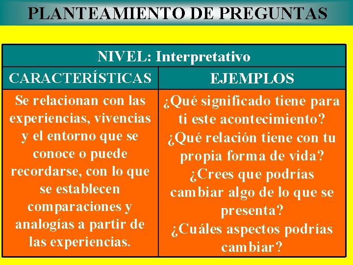 PLANTEAMIENTO DE PREGUNTAS NIVEL: Interpretativo CARACTERÍSTICAS EJEMPLOS Se relacionan con las ¿Qué significado tiene