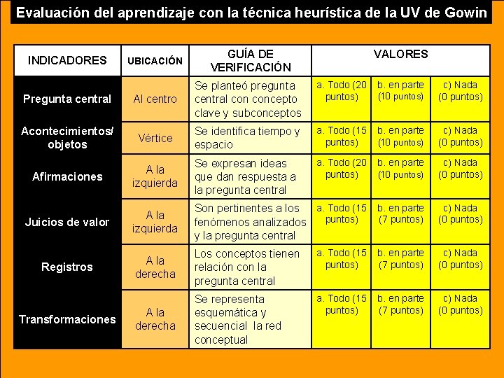 Evaluación del aprendizaje con la técnica heurística de la UV de Gowin UBICACIÓN GUÍA