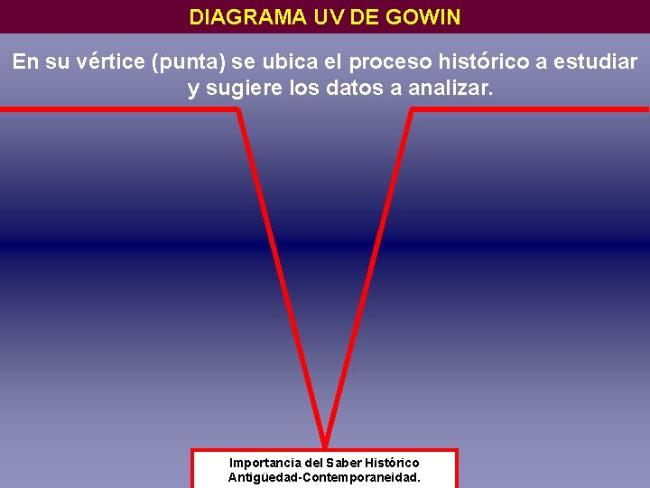 DIAGRAMA UV DE GOWIN En su vértice (punta) se ubica el proceso histórico a