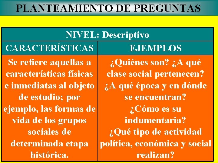 PLANTEAMIENTO DE PREGUNTAS NIVEL: Descriptivo CARACTERÍSTICAS EJEMPLOS Se refiere aquellas a ¿Quiénes son? ¿A