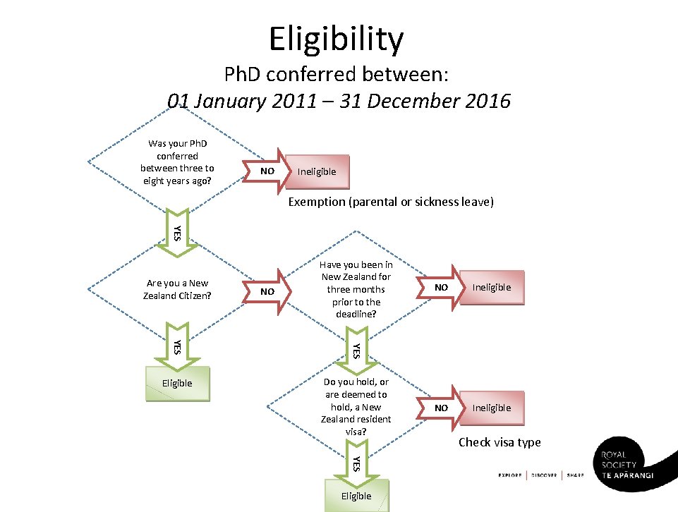 Eligibility Ph. D conferred between: 01 January 2011 – 31 December 2016 Was your