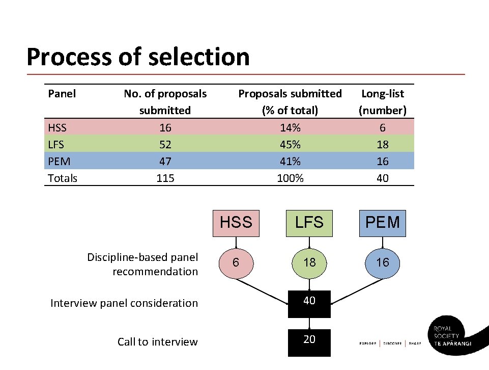 Process of selection Panel HSS LFS PEM Totals No. of proposals submitted 16 52