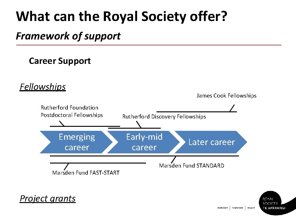 What can the Royal Society offer? Framework of support Career Support Fellowships Rutherford Foundation