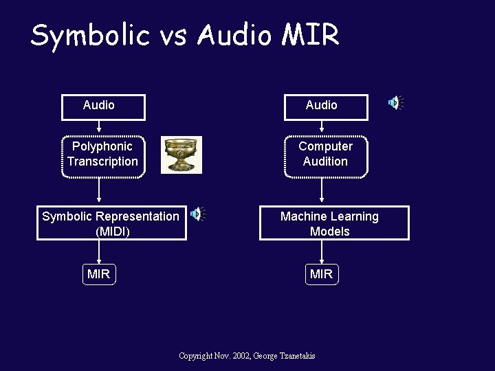 Symbolic vs Audio MIR Audio Polyphonic Transcription Computer Audition Symbolic Representation (MIDI) MIR Machine