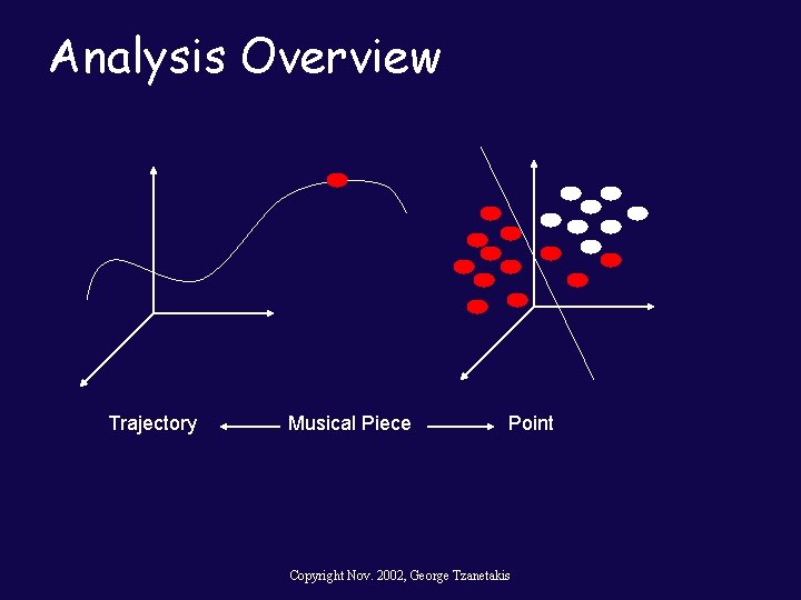 Analysis Overview Trajectory Musical Piece Point Copyright Nov. 2002, George Tzanetakis 